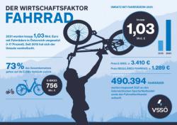 Österreich: Fahrradmarkt 2021 über 1 Milliarde Euro